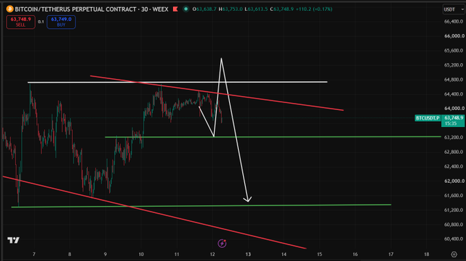 Bitcoin/Tether Perpetual Contract chart on the 30-minute timeframe showing BTC/USDT at $63,748.9, with a descending red trendline (~$65,500) acting as resistance and a white horizontal support zone around $63,200–$64,000, illustrating the post's setup where a break below could send price toward $61,500 (green support line).