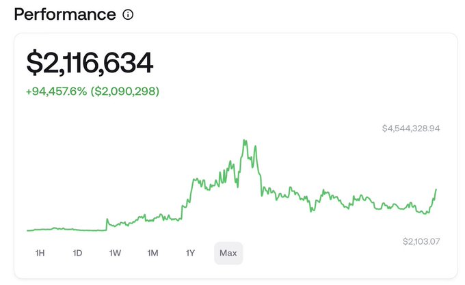 A performance chart shows a value of $2,116,634 with a gain of +94,457.6% ($2,090,298), displayed on a 'Max' timeframe with a high of $4,544,328.94 and low of $2,103.07.