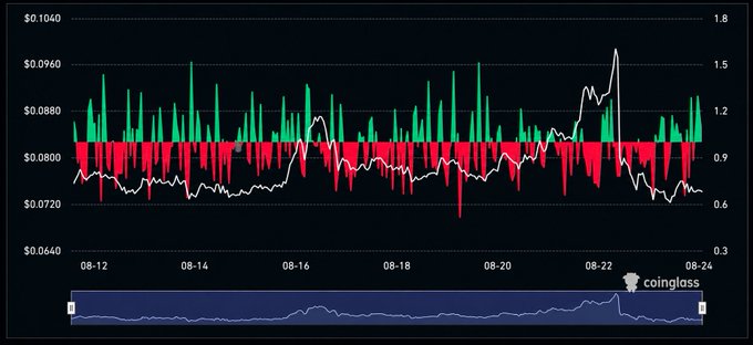 A candlestick chart from CoinGlass displays the price action of $BASED over approximately 08-12 to 08-24, with values ranging from $0.0640 to $0.1040, accompanied by a long/short ratio indicator plotted on a secondary y-axis (0.3 to 1.8). The chart visually supports the post's observation: as price trended downward from around $0.0800 to $0.0720, the white long/short ratio line repeatedly dipped below 1.0 before spiking sharply upward to ~1.5 around 08-21, illustrating the bullish divergence noted in the commentary where long positioning is climbing even as price remains near lows.