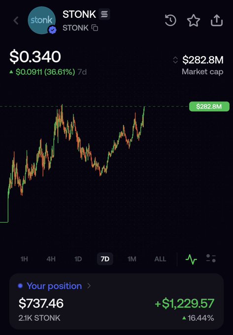 A mobile trading screen showing the STONK token at $0.340 with a 36.61% gain over 7 days and a $282.8M market cap, alongside a portfolio position worth $737.46 (+16.44%, $1,229.57 profit). The 7-day chart confirms the user's surprise, displaying a sharp uptrend that pushes STONK to a new all-time high despite PumpFun's competitive presence.