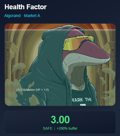 A Health Factor card for Algorand Market A shows a score of 3.00, marked as SAFE with a +200% buffer, featuring an illustrated character in a hooded jacket and yellow goggles with a liquidation line indicator at HF = 1.0.