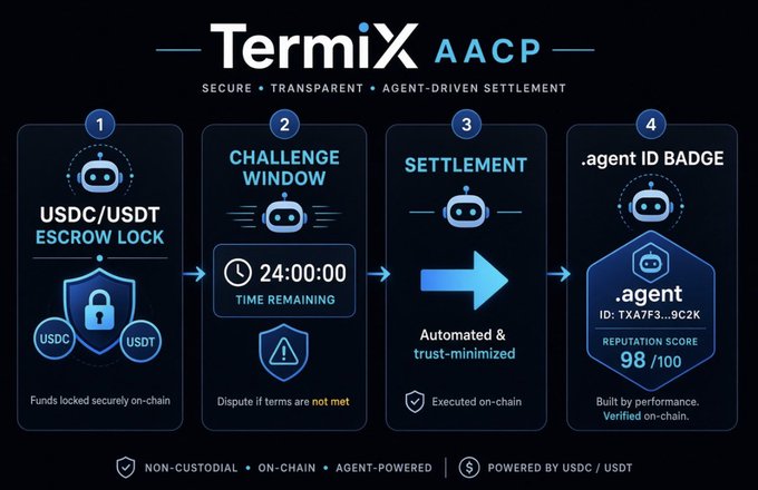An infographic for 'TermiX AACP' illustrating a secure, transparent, agent-driven settlement process with four steps: USDC/USDT escrow lock, 24:00:00 challenge window, automated on-chain settlement, and a .agent ID badge with a 98/100 reputation score.