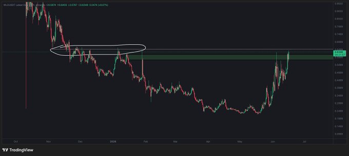 The image features a stock chart with Bitcoin (BTC) displayed on it. The price of Bitcoin has been rising consistently over time, indicating that its value is increasing. The chart also shows that there have been several significant increases in its price since Nov 5th. This suggests that Bitcoin might be gaining momentum and potentially reaching new highs soon. The post focuses on the potential reasons behind this upward trend: the OpenAI IPO or other factors such as global economic conditions could be influencing the rise of Bitcoin's value. It is advisable to keep an eye on these developments, as they may have a substantial impact on the future performance of cryptocurrencies.