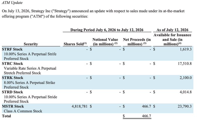 The image shows Strategy Inc.'s ATM (at-the-market) offering update for July 6-12, 2026, revealing the sale of 4,818,781 MSTR common shares for $466.7 million in net proceeds, with no activity in its preferred stock offerings (STRF, STRC, STRK, STRD), corroborating the reported $466.7M MSTR share sale with zero Bitcoin purchases during that period.