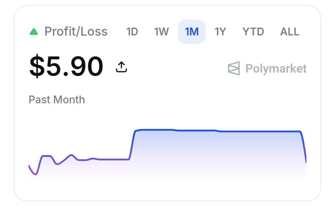 A Profit/Loss chart over a 1-month period showing a positive return of $5.90 with a purple trend line, labeled as a Polymarket position.