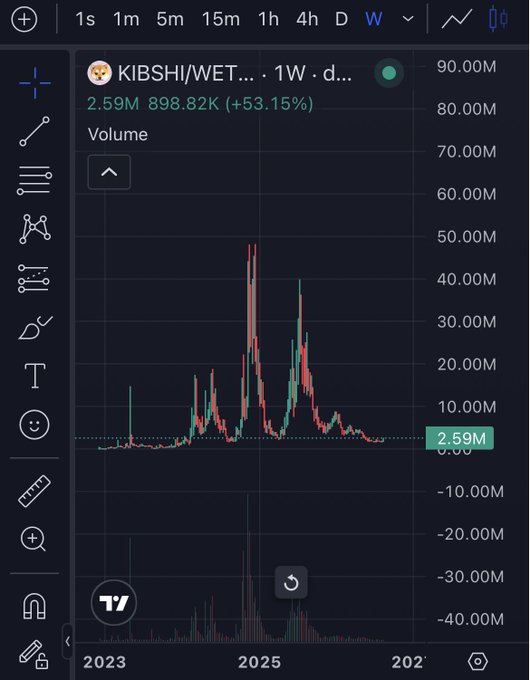 A TradingView chart of the KIBSHI/WETH pair on the 1-week timeframe, showing a massive volume spike around 2025 and current volume at 2.59M.