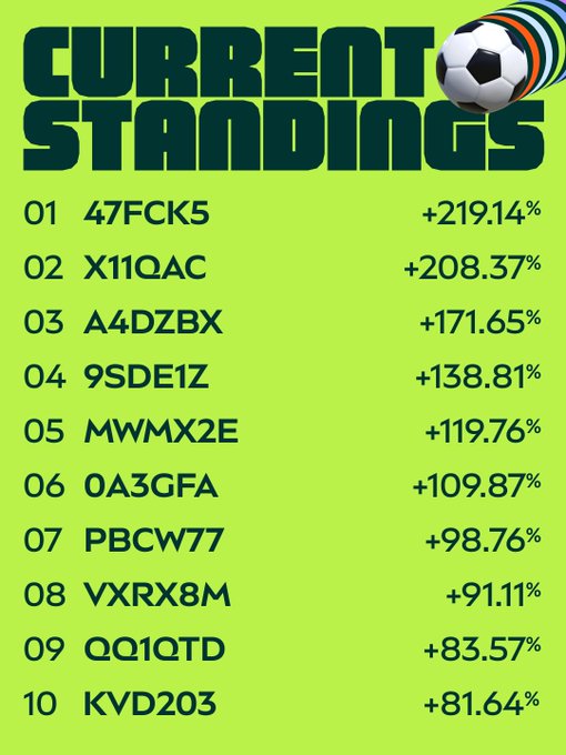 A bright green "Current Standings" leaderboard displays the top 10 MetaMask user codes and their percentage gains, with 47FCK5 leading at +219.14%, followed by X11QAC (+208.37%) and A4DZBX (+171.65%) rounding out the top three. This ties into the post's call for MetaMask users to climb the rankings and claim their share of the $75,000 mUSD reward pool.