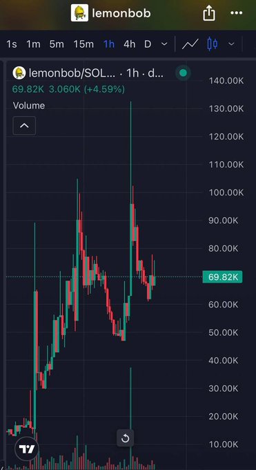 A cryptocurrency trading chart on a mobile app showing the token 'lemonbob/SOL' priced at 69.82K, up 3.060K (+4.59%), with red and green candlesticks displayed on a 1-hour timeframe.