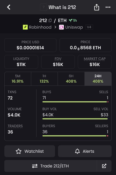 A cryptocurrency tracking screen for token "212" paired with ETH, showing a price of $0.00001614, $11K liquidity, and a 408% gain over 24H.