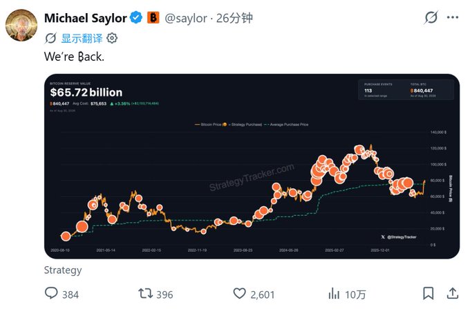 A screenshot of Michael Saylor's tweet "We're Back." featuring a StrategyTracker.com chart showing Bitcoin Reserve Value of $65.72 billion (113 purchased coins at $840,447 BTC), with orange dots marking Bitcoin purchase dates that align with MSTR's recent Bitcoin acquisitions referenced in the post.