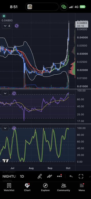 A cryptocurrency trading chart on the NIGHTLY platform showing the price of LTCUSD with various moving averages and indicators, displaying a value of 0.04893.