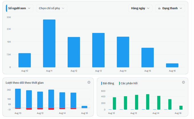 A Vietnamese analytics dashboard displaying bar charts for 'Số người xem' (viewers) and 'Lượt theo dõi theo thời gian' (follows over time) from August 10-16.