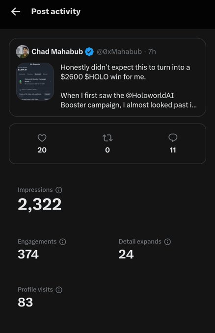 A screenshot of a Twitter post activity page showing a tweet from 'Chad Mahabub (@0xMahabub)' about a '$2600 $HOLO win' from the '@HoloworldAI Booster campaign', with 2,322 impressions, 374 engagements, and 83 profile visits.