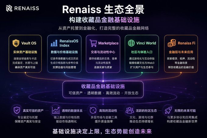 The image showcases Renaiss's ecosystem overview ("Renaiss 生态全景") with the tagline "构建收藏品金融基础设施" (Building Collectibles Financial Infrastructure), detailing a comprehensive financial network spanning from asset custody to tokenization through five core components: Vault OS, RenaissOS Index, Marketplace, Vinci World, and Renaiss Fi, all built around the foundation of "可信资产·透明数据·高效流动·开放生态" (Trustworthy Assets · Transparent Data · Efficient Liquidity · Open Ecosystem). This visual aligns with the post's observation of a narrative shift, as it positions Renaiss not just as an NFT/RWA platform but as a full-scale collectibles financial infrastructure provider, with the new key concept being the ecosystem's expansion into broader financial services including DeFi applications and gaming experiences.