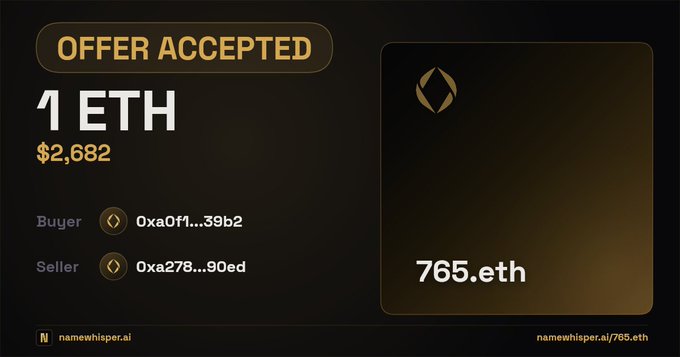 A digital screen displays an "OFFER ACCEPTED" notification for 1 ETH ($2,682) between buyer 0xa0f1...39b2 and seller 0xa278...90ed for the domain name 765.eth from namewhisper.ai.