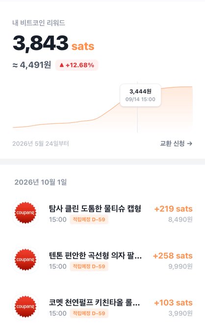 A Korean mobile app screen titled '내 비트코인 리워드' shows a balance of 3,843 sats (approximately 4,491 won, up 12.68%), with coupons below offering rewards like +219 sats and +258 sats from Coupang.