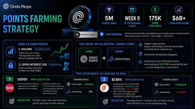 The image is an infographic titled "ONDO Perps Points Farming Strategy" detailing a delta-neutral double farm approach using Ondo Perps (long) and Variational (short), highlighting key stats like 5M points/week, Week 9, 175K USDC, and $6B+ cumulative volume. It outlines two strategies for earning points: US500 (long Ondo at 20x leverage, short Variational) and $CBRS (long at 10x, short at 10x), with objectives centered on capturing funding rates while maintaining directional neutrality—aligning with the post's explanation of combining delta-neutral hedging with funding rate arbitrage to maximize points across platforms.