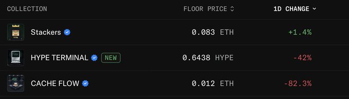 A cryptocurrency NFT marketplace dashboard showing three collections: 'Stackers' at 0.083 ETH with a +1.4% change, 'HYPE TERMINAL' (marked NEW) at 0.6438 HYPE with a -42% change, and 'CACHE FLOW' at 0.012 ETH with a -82.3% change.