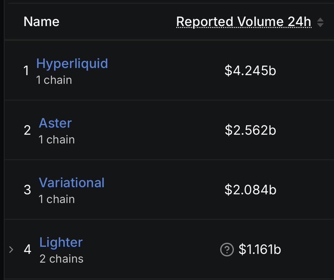 Leaderboard table ranking perpetual exchanges by 'Reported Volume 24h': 1. Hyperliquid ($4.245b), 2. Aster ($2.562b), 3. Variational ($2.084b), and 4. Lighter ($1.161b across 2 chains).