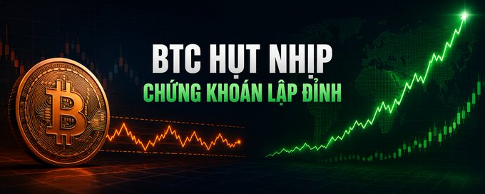 A crypto market graphic with a gold Bitcoin coin on the left, a green ascending price chart on the right, and Vietnamese text reading 'BTC HÚT NHỊP, CHỨNG KHOÁN LẬP ĐỈNH' (BTC pulls rhythm, stocks hit peak).