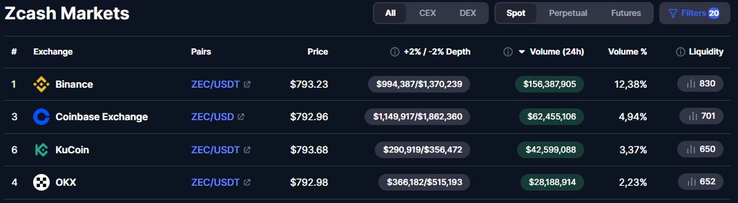 The image displays a "Zcash Markets" table ranking exchanges by ZEC spot trading activity, with Binance leading at $156.3M (24h volume, 12.38% share), followed by Coinbase Exchange at $62.4M (4.94%), KuCoin at $42.6M (3.37%), and OKX at $28.2M (2.23%). The accompanying post appears inconsistent with the image, as ZEC spot volumes on major CEXs are shown in the tens of millions (not $48.3M ranking 3rd), and the image does not display Unitxyz or Hyperliquid data—suggesting the post's claim is either inaccurate or refers to data not shown in this particular screenshot.