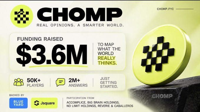 A promotional graphic for Chomp highlights its $3.6M funding round, 50K+ players, and 2M+ answers, with backing from BlueYard and jSquare, visually emphasizing the platform's mission to "map what the world really thinks."