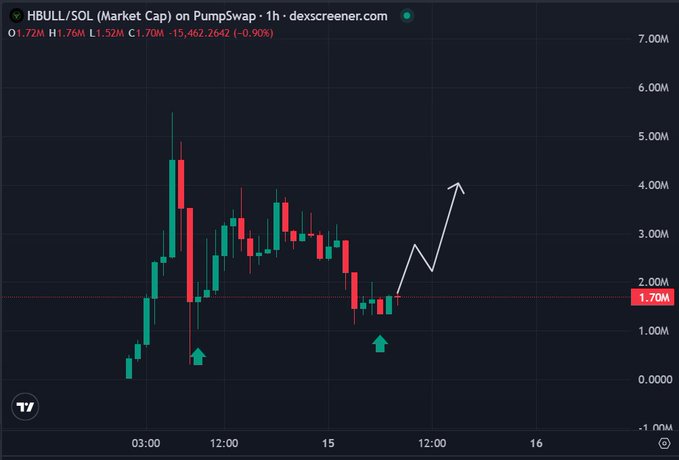 A 1-hour candlestick chart of $HBULL/SOL on PumpSwap shows a market cap dipping to 1.70M (down 0.90%) after a rally near 4M, with green arrows marking a previous support bounce and the current low being highlighted as a new buying opportunity. A hand-drawn white arrow projects a bullish move back toward the highs, visually reinforcing the post's call to "send it back to the ATH" by bidding the dip.