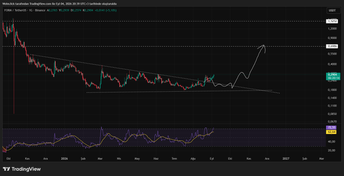 A TradingView chart of FOTAi/TetherUS on Binance (Sep 5, 2024) shows price consolidating within a descending triangle near 0.2604, with a white hand-drawn arrow projecting a sharp breakout toward ~0.75, illustrating the post's warning that the asset may surge into a rare "black swan" rally before disappearing from buyers' reach.