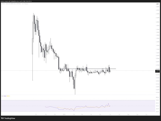 The image shows a chart of Bitcoin prices, with a downward trend indicating that the value of Bitcoin has been decreasing over time. The chart displays the price of Bitcoin at various points during this period. The text in the image suggests that there might be some sort of scam or manipulation going on related to Bitcoin, as it says "$aster just actively cornering supply for a huge scam here or what".