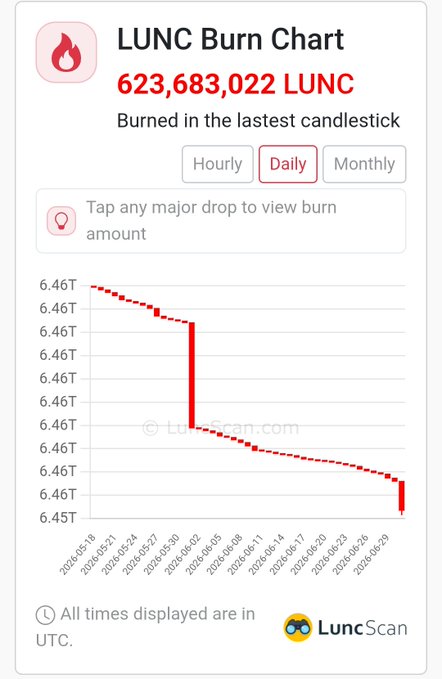 A LUNC Burn Chart from LuncScan showing 623,683,022 LUNC burned in the lastest daily candlestick, with a red line graph tracking burn amounts from approximately 6.46T to 6.45T between May 18 and June 1, 2026.
