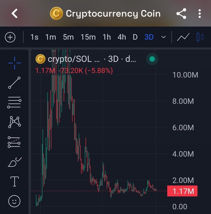 A cryptocurrency trading chart displayed on a dark interface shows the price of crypto/SOL down 5.88% to 1.17M, with a 3D timeframe selected.