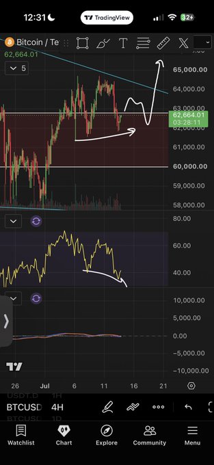 A TradingView 4-hour Bitcoin/USD chart (BTCUSD) shows price around $62,664 with hand-drawn bullish arrows indicating an upward breakout attempt toward $65,000, paired with a lower-panel RSI showing a clear bullish divergence — illustrating the bullish reversal signals referenced in the post.