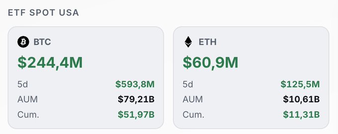 The image displays U.S. spot ETF flows, showing Bitcoin (BTC) ETFs brought in $244.4M yesterday versus Ethereum (ETH) ETFs at $60.9M, while BTC has a 5-day total of $593.8M and AUM of $79.21B compared to ETH's $125.5M and $10.61B.