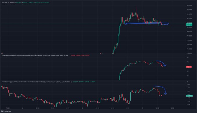 A TradingView chart of BTCUSDT shows Bitcoin's 15-minute price action declining toward the $80,500 level, with both the Aggregated Spot Cumulative Volume Delta (-2,160M) and Aggregated Futures Cumulative Volume Delta (-4,783M) indicating sustained selling pressure in both markets, supporting the post's warning of an imminent break below $80,000.