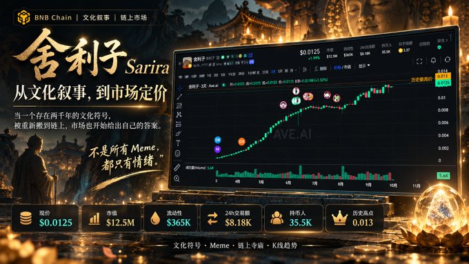 A promotional graphic for the "舍利子 Sarira" token on BNB Chain, displaying its trading chart with a price of $0.0125, market cap of $12.5M, and 24-hour volume of $8.18M, set against a backdrop featuring traditional Chinese cultural imagery including a Buddha statue and "AVE.AI" text. The image visually reinforces the post's theme of cultural storytelling combined with crypto market activity, highlighting Sarira as a memorable cultural narrative-driven Meme token amid the busy market.
