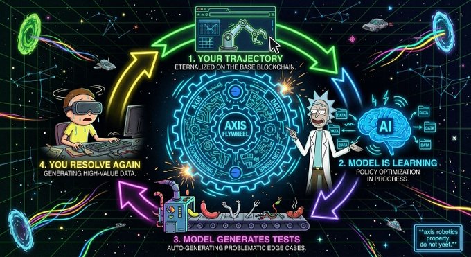 An infographic illustrating the 'AXIS FLYWHEEL' cycle with four steps: 1. YOUR TRAJECTORY (ETERNALIZED ON THE BASE BLOCKCHAIN), 2. MODEL IS LEARNING (POLICY OPTIMIZATION IN PROGRESS), 3. MODEL GENERATES TESTS (AUTO-GENERATING PROBLEMATIC EDGE CASES), and 4. YOU RESOLVE AGAIN (GENERATING HIGH-VALUE DATA), credited to Axis Robotics Property.