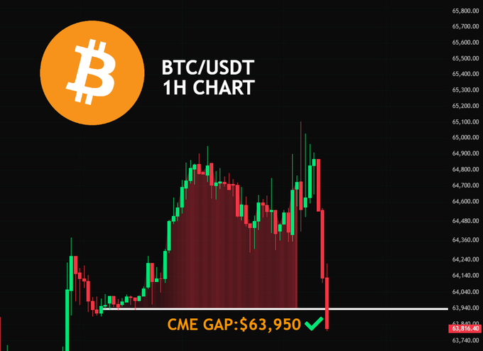 A BTC/USDT 1-hour candlestick chart shows Bitcoin dropping sharply to $63,816.40, filling the CME gap at $63,950, as indicated by the checkmark annotation. The red bearish candles confirm the gap-fill narrative mentioned in the post.