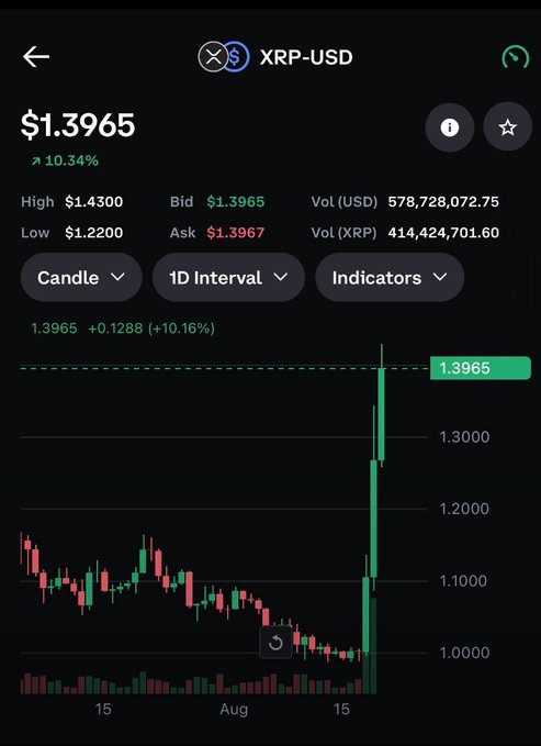 A cryptocurrency trading app displays the XRP-USD chart in a 1-day interval, showing a current price of $1.3965 with a +10.34% gain, high of $1.4300, and low of $1.2200. The chart features a prominent green candlestick that has surged from around $1.00 to its current level, visually illustrating the "another green candle being printed" sentiment.