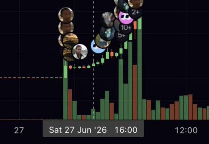 A stock/crypto candlestick chart dated Sat 27 Jun '26 16:00 showing a sharp upward price spike with multiple user profile icons (including one with '2+', '10+', '5+' badges) clustered at the peak along with rising volume bars.
