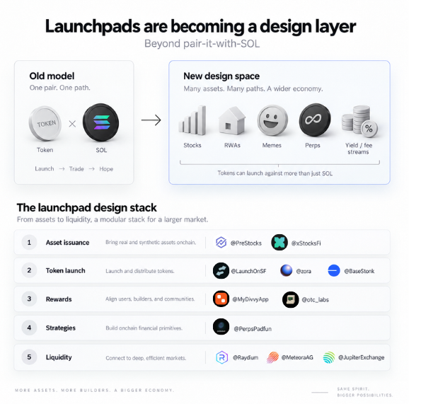 The image, titled "Launchpads are becoming a design layer," contrasts an "Old model" of pairing tokens with SOL against a "New design space" where tokens can launch against stocks, RWAs, memes, perps, and yield/fee streams. Below, it outlines "The launchpad design stack" across five layers—asset issuance (@PreStocks, @xStocksFi), token launch (@LaunchOnSF, @zora, @BaseStork), rewards (@MyDivvyApp, @otc_labs), strategies (@PerpsPadfun), and liquidity (@Raydium, @MeteoraAG, @JupiterExchange)—reinforcing the post's message that launchpads like @LaunchOnSF and @zora have expanded beyond SOL to enable token trading against a broader range of assets.