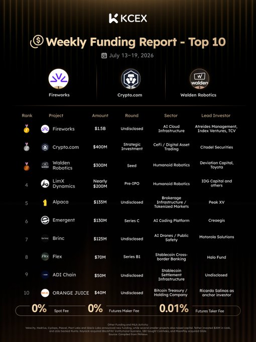 A KCEX Weekly Funding Report dated July 13-19, 2026, showing the Top 10 funded projects led by Fireworks ($1.5B), Crypto.com ($400M), and Walden Robotics ($300M), with sectors including AI Cloud Infrastructure, CeFi/Digital Asset Trading, and Humanoid Robotics.