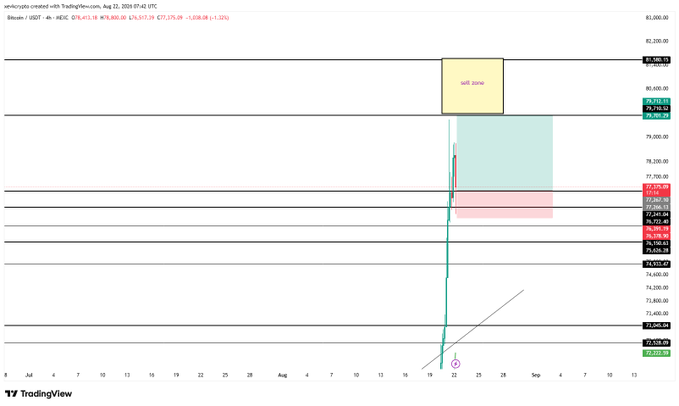 A Bitcoin/USDT 4-hour chart on TradingView displays a long trade setup marked "left zone" with an entry point at $77,267, a stop loss at $76,378, and a take profit target at $79,700, illustrated by the green and red shaded zones indicating potential profit and risk areas.