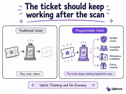 Infographic titled 'The ticket should keep working after the scan' by Uptick, comparing traditional tickets ('Buy, scan, expire') with programmable tickets that provide verified access, controlled transfers, attendance credentials, and future rewards.