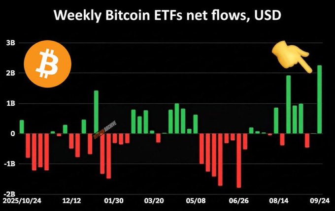 The chart titled "Weekly Bitcoin ETFs net flows, USD" displays green (positive) and red (negative) bars tracking weekly Bitcoin ETF inflows and outflows from October 2024 through September 2025, with the most recent bar near September 24 reaching approximately $2.3 billion in net inflows (highlighted by a pointing finger emoji). This visualizes the post's claim of $2.3 billion in accumulated Bitcoin ETF inflows through Thursday, including $190 million in daily inflows despite Bitcoin's pullback to $84k, reinforcing the narrative that institutions continue betting on BTC.