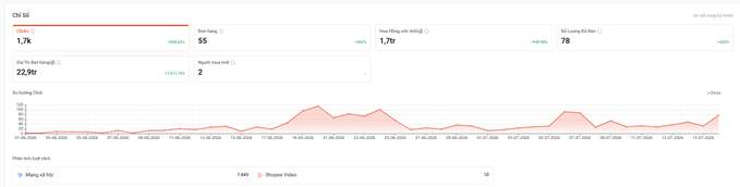 A YouTube analytics dashboard screenshot in Vietnamese showing channel statistics: 1.7k subscribers (+88.8%), 55 posts, 22.9k views, with a performance chart and top videos.