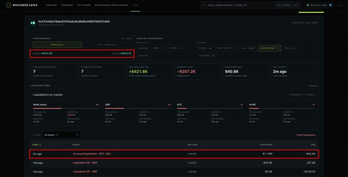 An Onchain Lens dashboard displaying wallet performance metrics, with red boxes highlighting +$83.6K PNL, a current PNL of +$83.6K on Liquidation liquidation, a position size of +$421.6K, and account liquidation events for BTC, SOL, XRP, and BTC totaling approximately -$16.4K in losses.