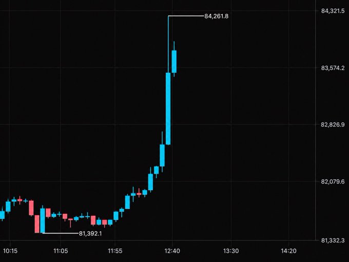A candlestick chart shows Bitcoin's price surging from a low of $81,392.1 to a peak of $84,261.8 around 12:40, with a sharp vertical spike that visually represents the dramatic push through $84,000 and the resulting $250M short liquidations described in the accompanying post.