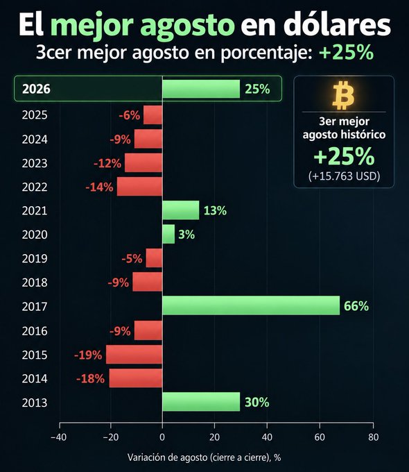 The image is a bar chart titled "El mejor agosto en dólares" (The best August in dollars), showing Bitcoin's August monthly percentage returns from 2013 to 2026, with 2026 highlighted as the 3rd best August historically at +25% (+15,763 USD), surpassed only by 2017's +66% and 2013's +30%. The chart uses green bars for positive returns (2026, 2021, 2020, 2017, 2013) and red bars for negative returns, illustrating that despite recent August losses in 2022-2025, this year's performance marks a historic recovery.