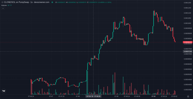 A candlestick chart on DEX Screener shows the CLONE/SOL trading pair on PumpSwap, with the price rising sharply to around 0.0000129 before pulling back to 0.00000872 (-1.38%).