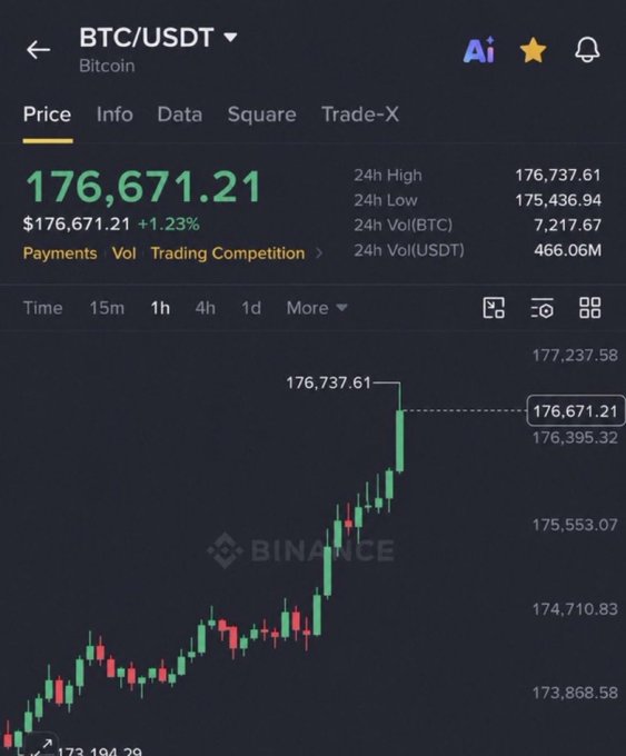 A Binance trading app screenshot showing the BTC/USDT price at $176,671.21 (+1.23%), with a 24-hour high of $176,737.61 and an upward-trending candlestick chart.
